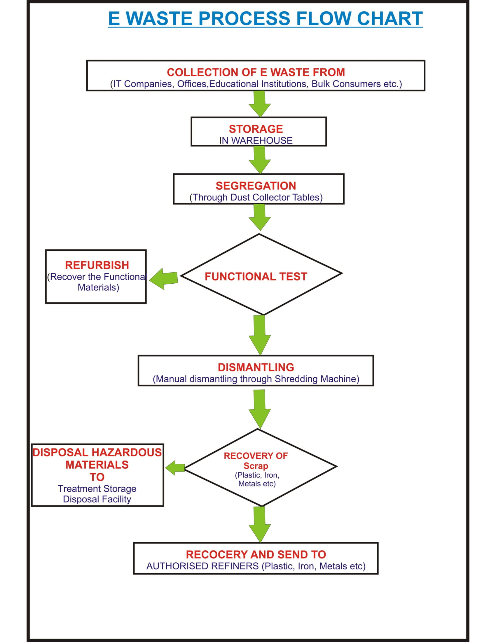 flowchart